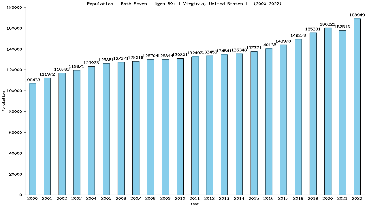 Graph showing Populalation - Elderly Men And Women - Aged 80+ - [2000-2022] | Virginia, United-states